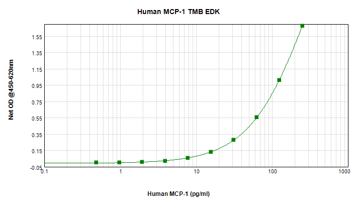 Human MCP-1 (CCL2) Standard TMB ELISA Kit Graph